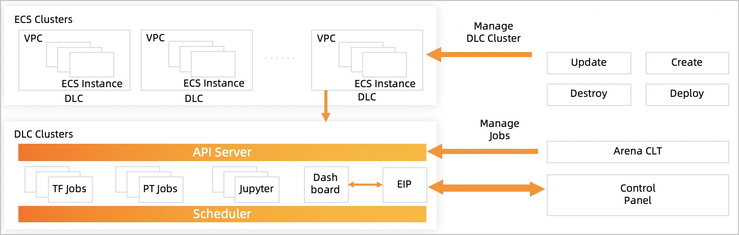 DLC architecture