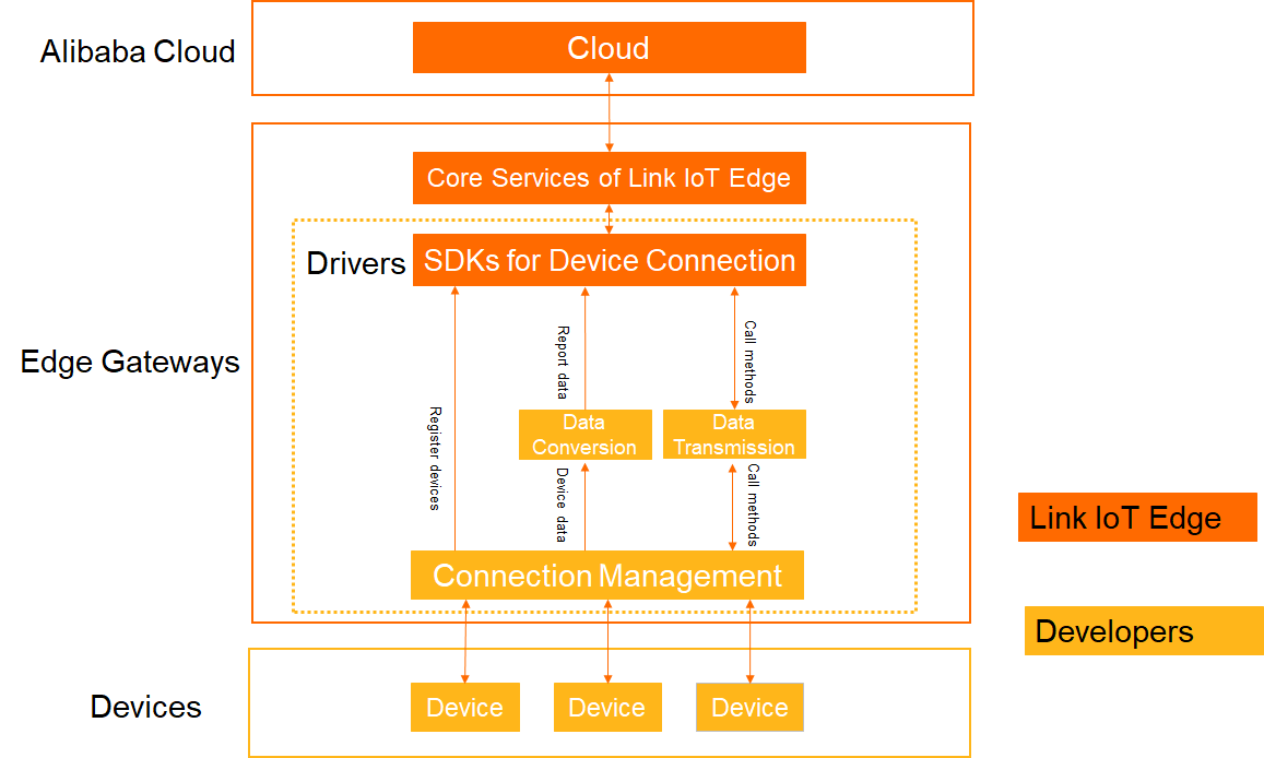 Drivers for device connection