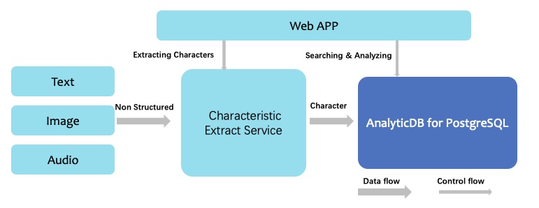 Example of vector analysis on unstructured data based on AnalyticDB for PostgreSQL