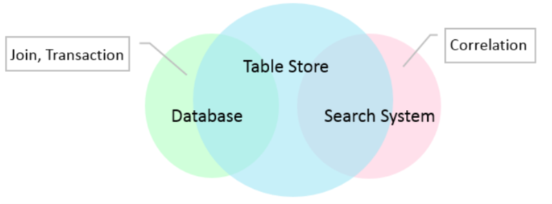 Differences between Tablestore and databases and search engines