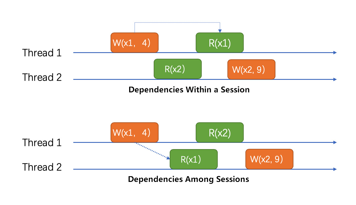 Dependencies among sessions