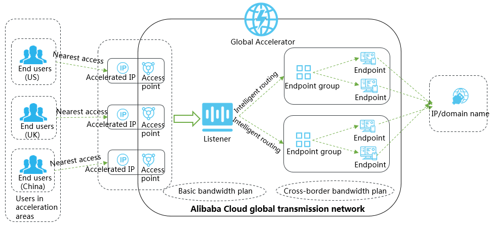 GA overview–the Alibaba Cloud International site