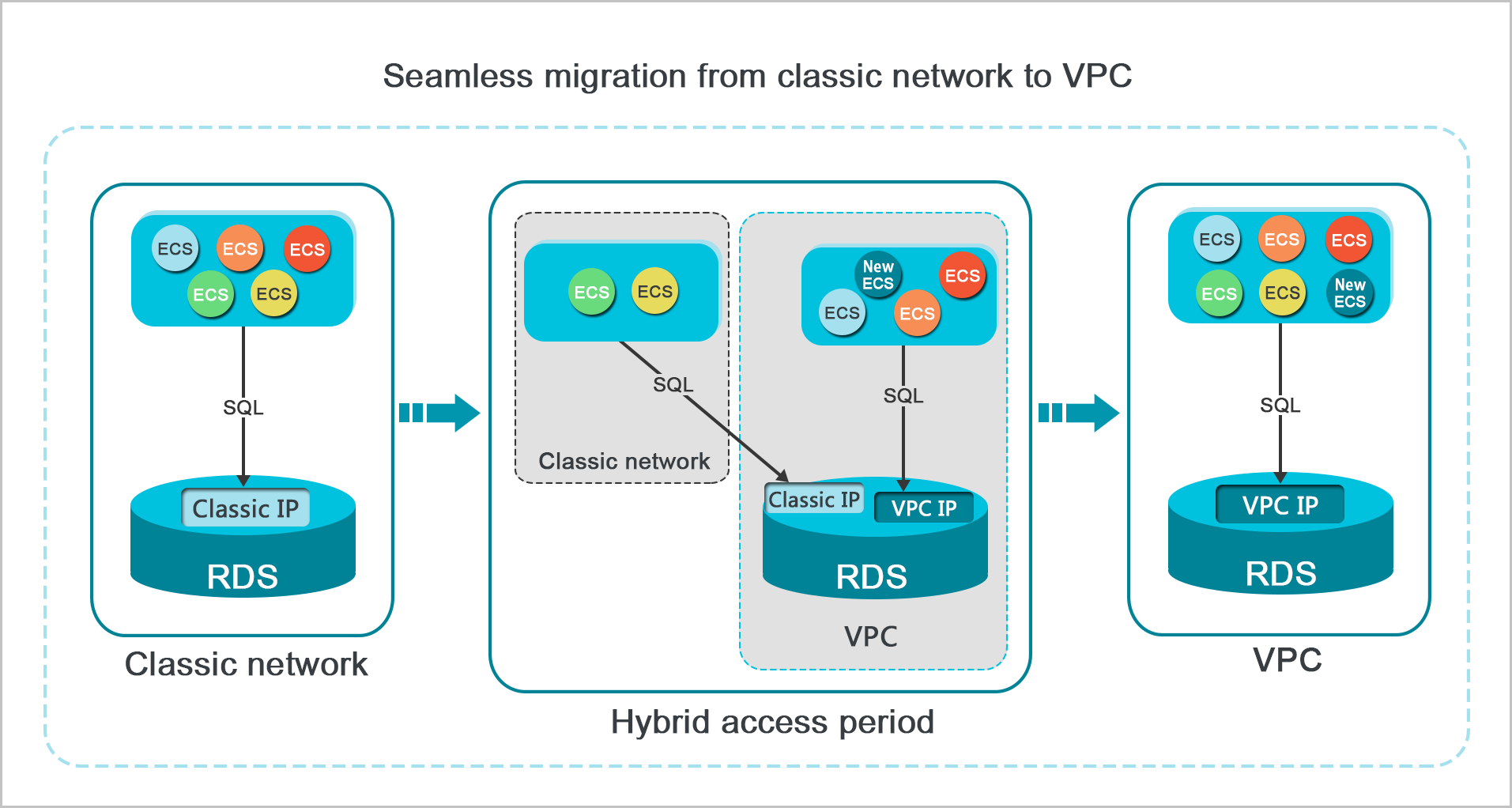 Seamless migration from classic network to VPC