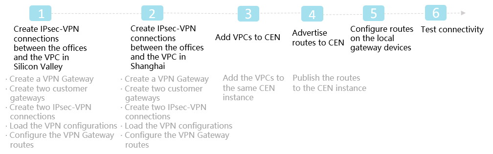 Configuration flowchart