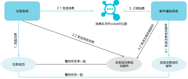 inconsistentstatus