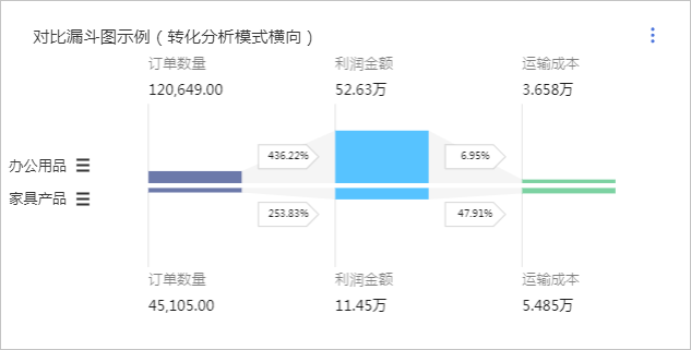 对比漏斗示例