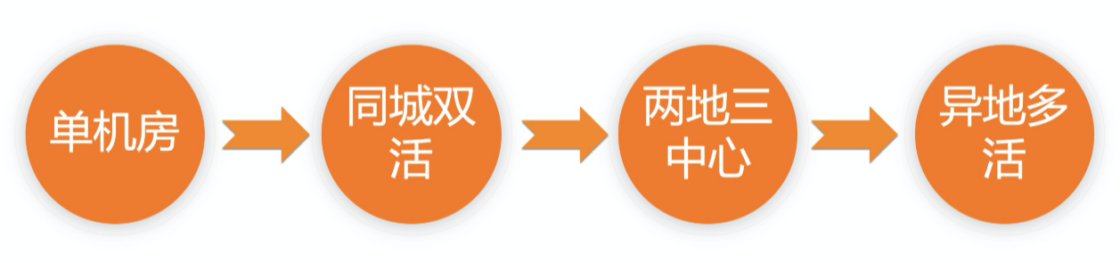 图3:SOFAStack提供的容灾架构演进路线