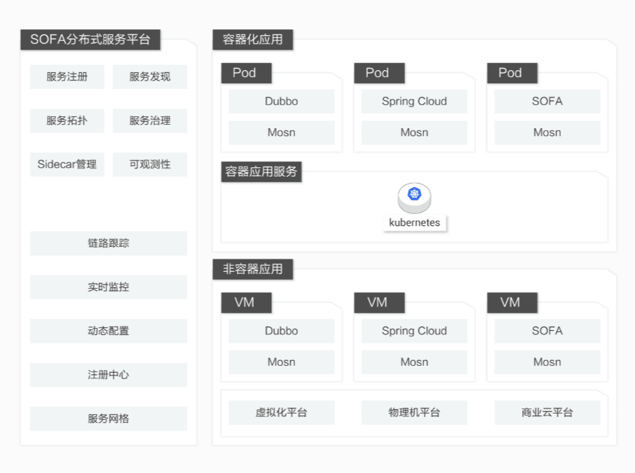 图4:SOFAStack的面向未来架构的微服务平台
