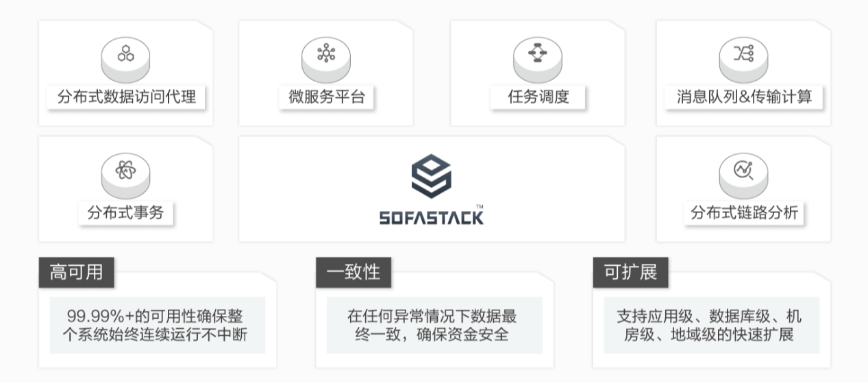 图5:SOFAStack的分布式中间件套件