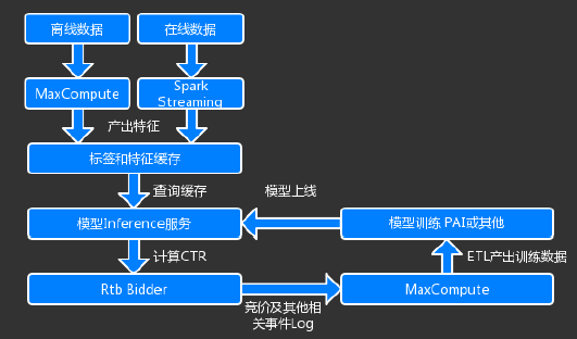 Ctr预估