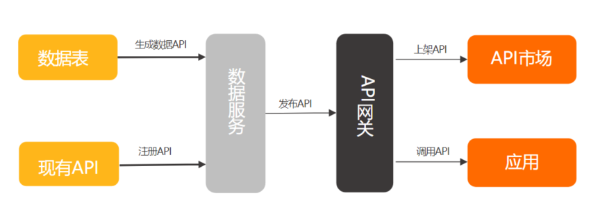 数据服务