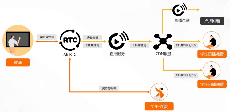 构架方案