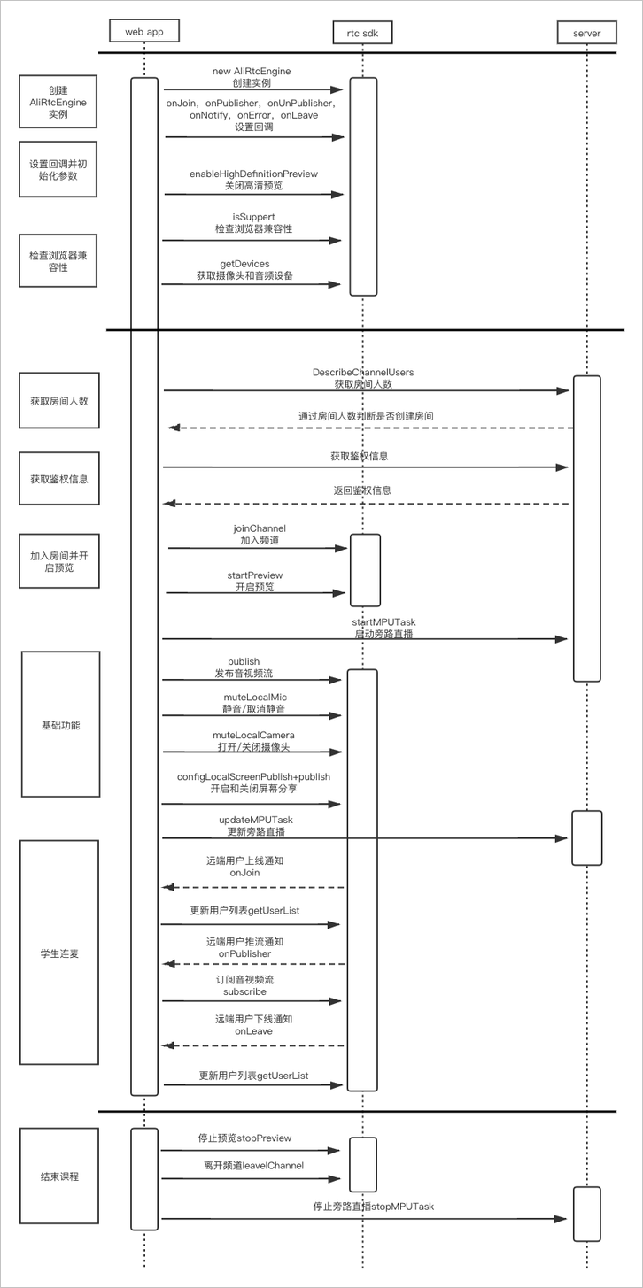 Web时序图