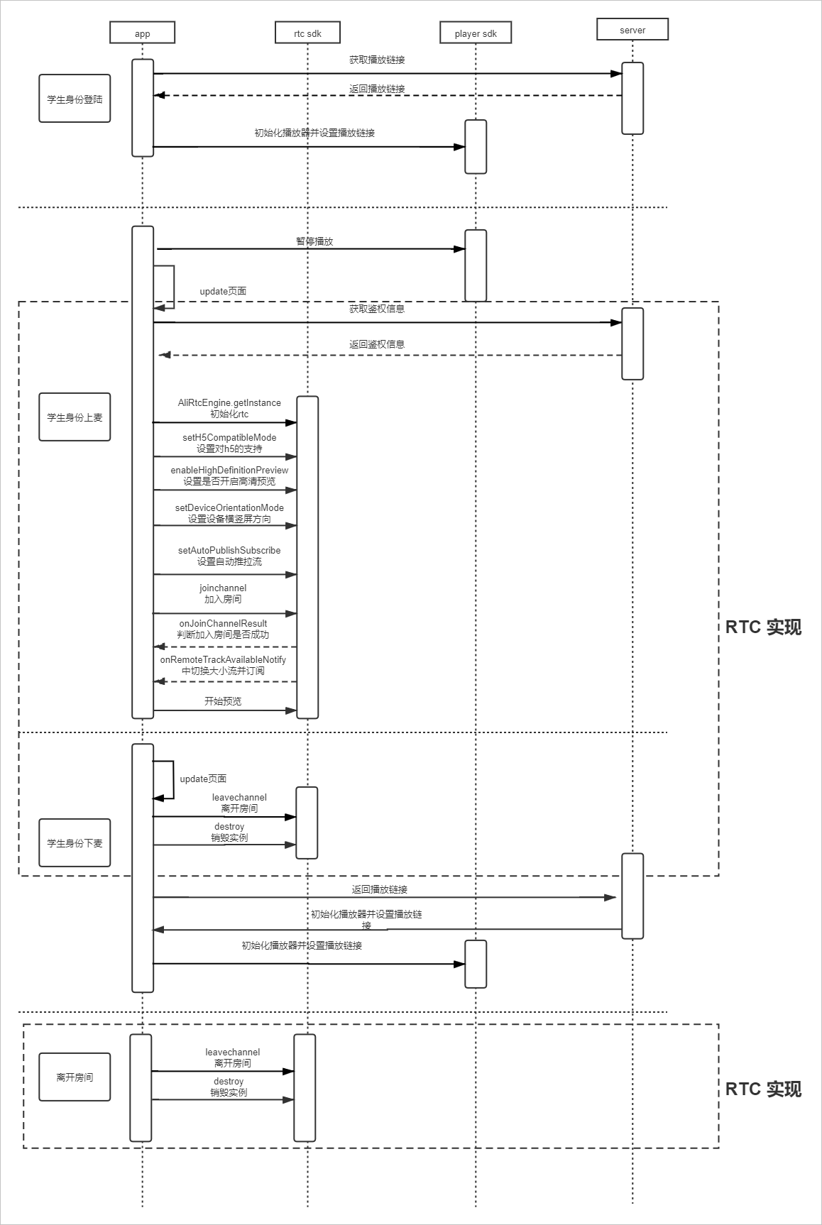 Android时序图