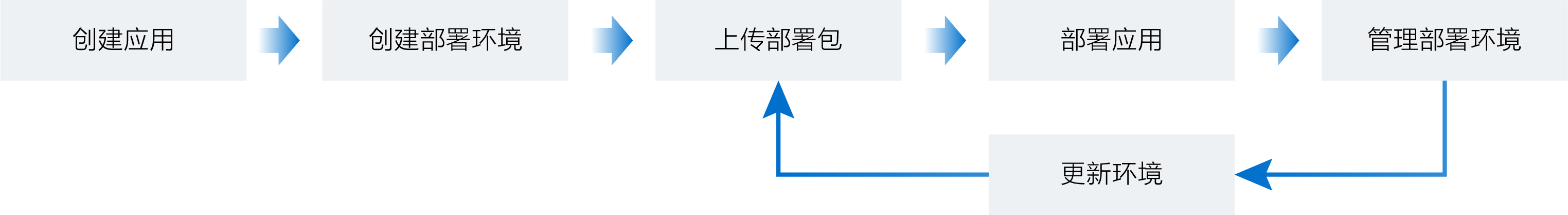 创建应用流程图