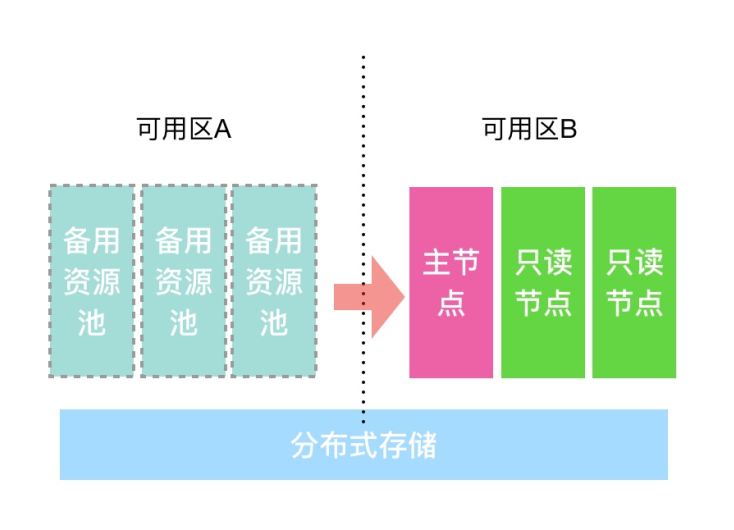 多可用区部署/更换主可用区_PolarDB MySQL数据库_云数据库PolarDB 阿里云技术文档 第4张