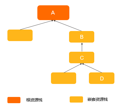 嵌套资源栈