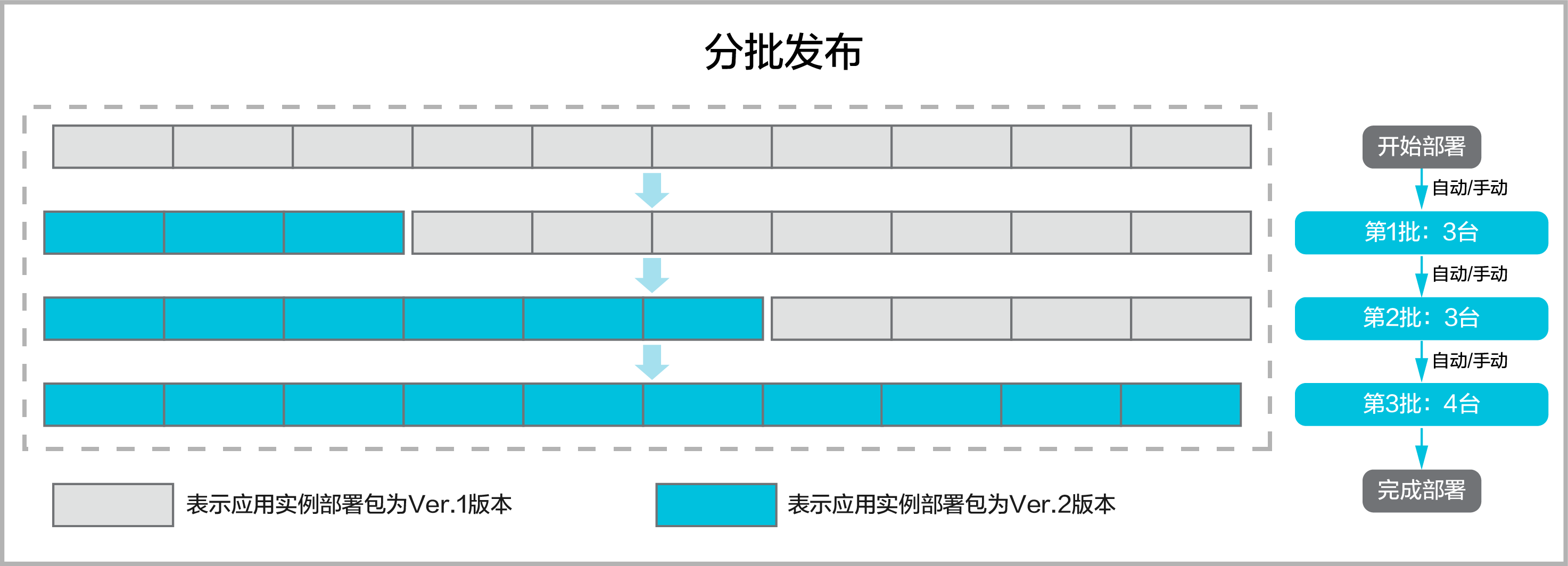 ED分批发布示意图AS