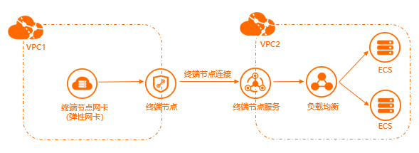跨地域访问终端节点服务