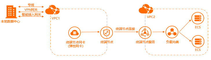 服务共享给本地数据中心