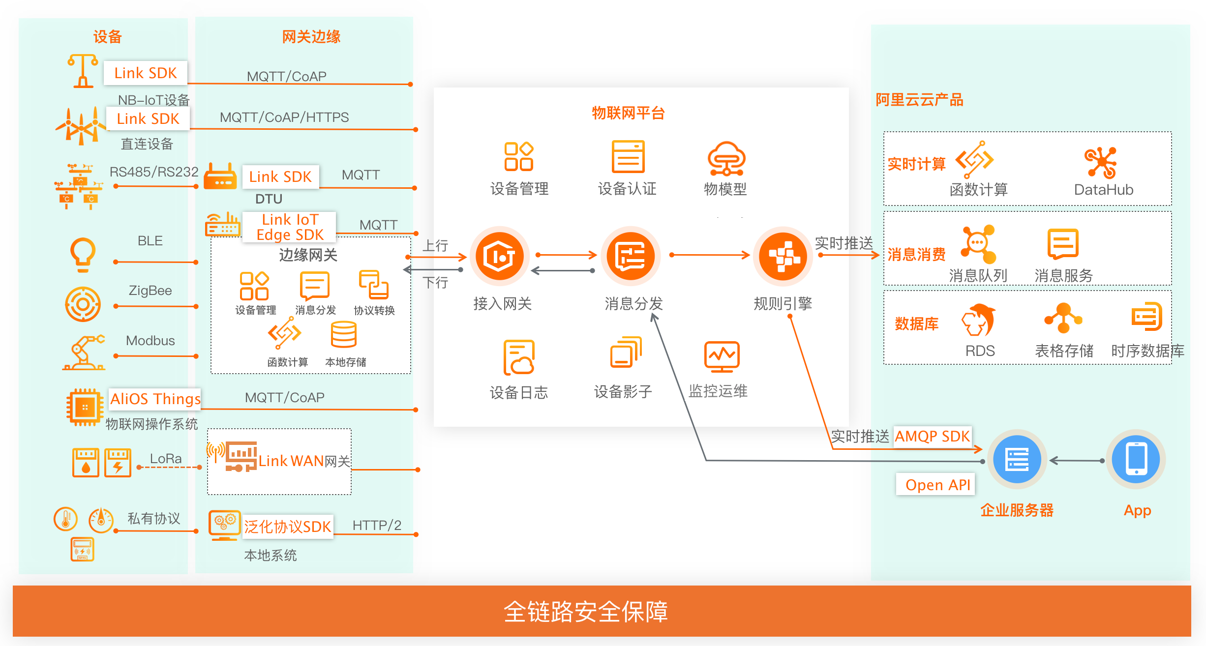 企业基于物联网平台的业务链路