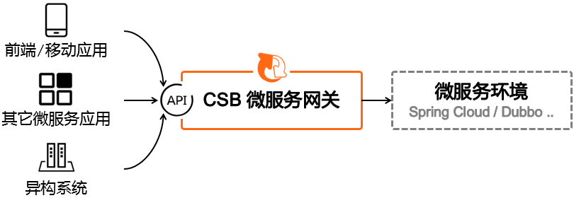 微服务网关应用场景