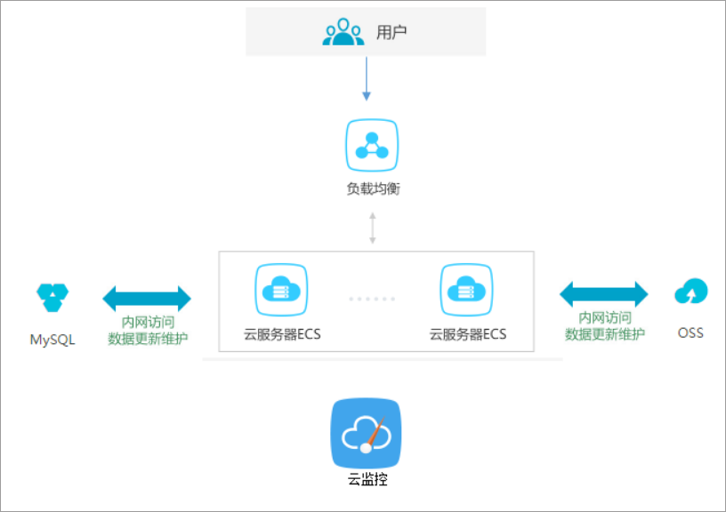 使用云监控监控ecs实例