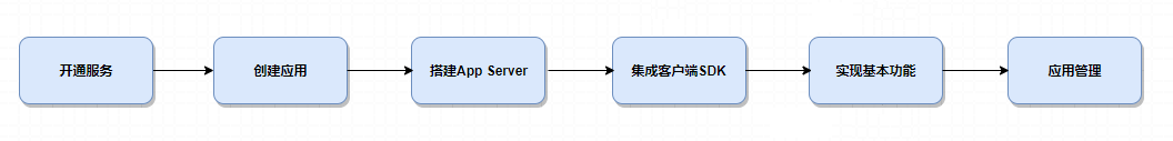 流程图