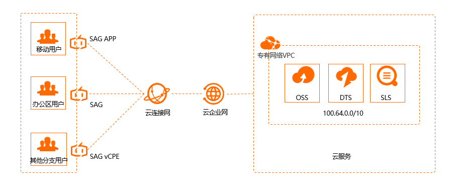 SAG-云服务访问
