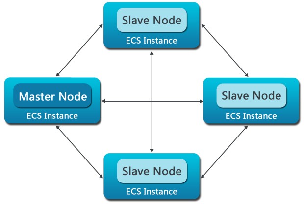 1个 master 节点和3个 slave 节点的 E-MapReduce 集群架构