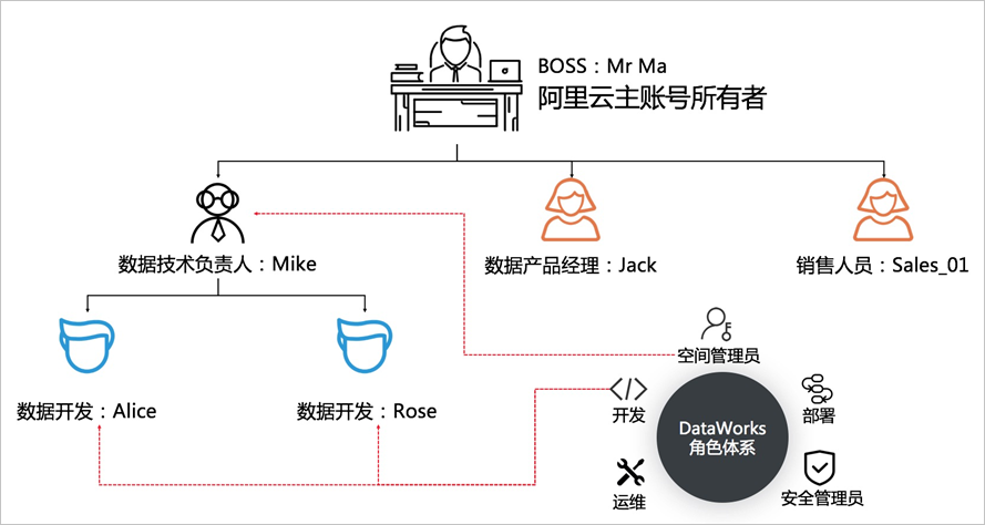人员配备