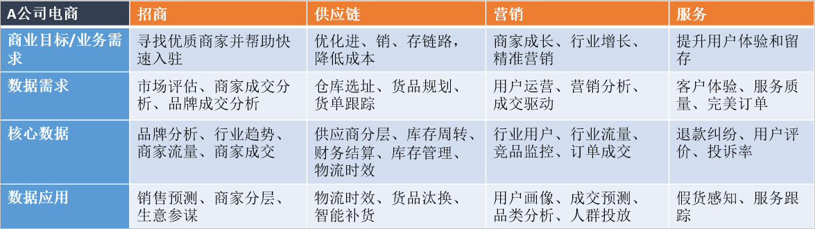 A公司业务数据框架