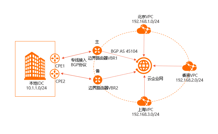 BGP网络拓扑