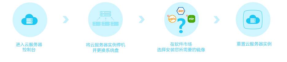 更换操作系统流程图
