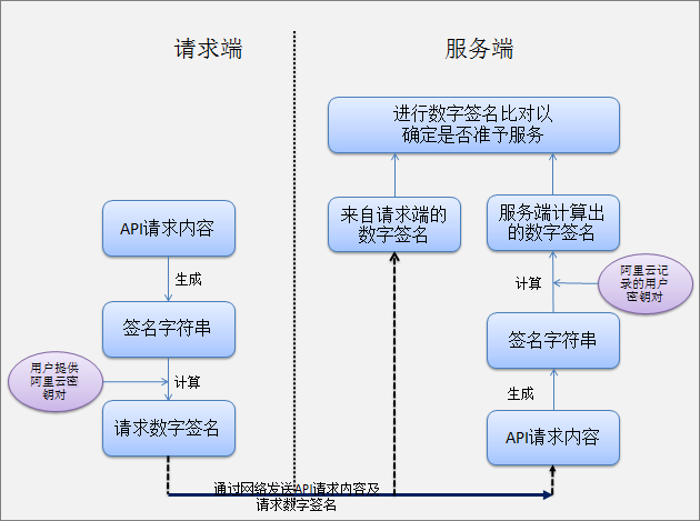 全验证流程