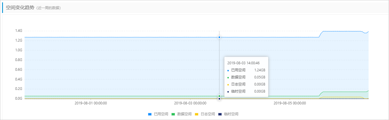 空间分析_性能优化/诊断（新CloudDBA）_RDS MySQL 数据库_云数据库 RDS 版 阿里云技术文档 第4张