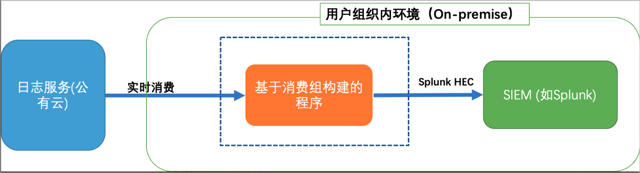 投递流程