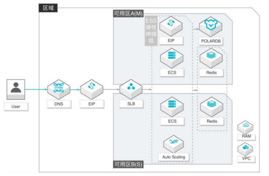 互联网行业高弹性系统架构最佳实践_最佳实践_云数据库PolarDB 阿里云技术文档 第1张