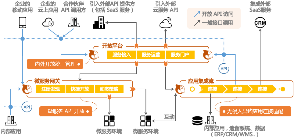 CSB 产品架构