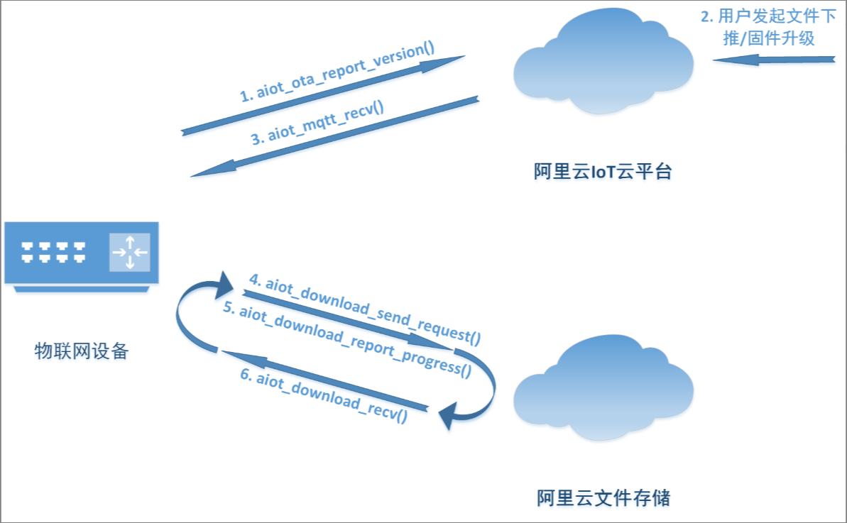 OTA下载流程