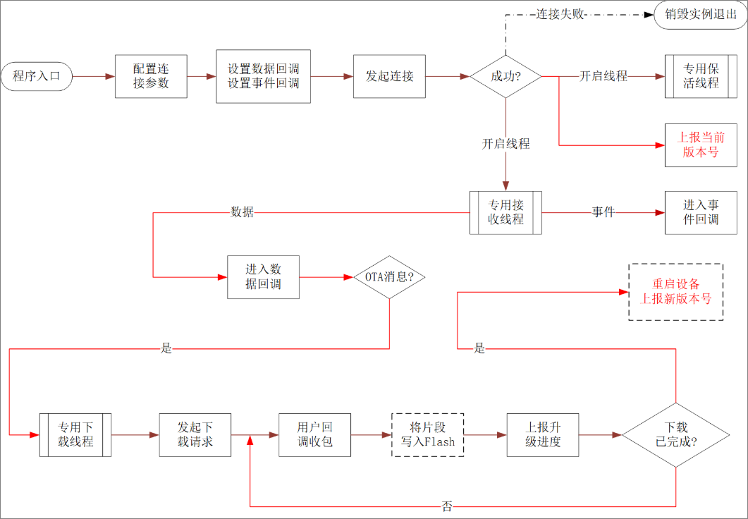 OTA开发流程