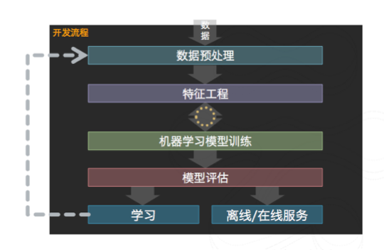 数据挖掘流程