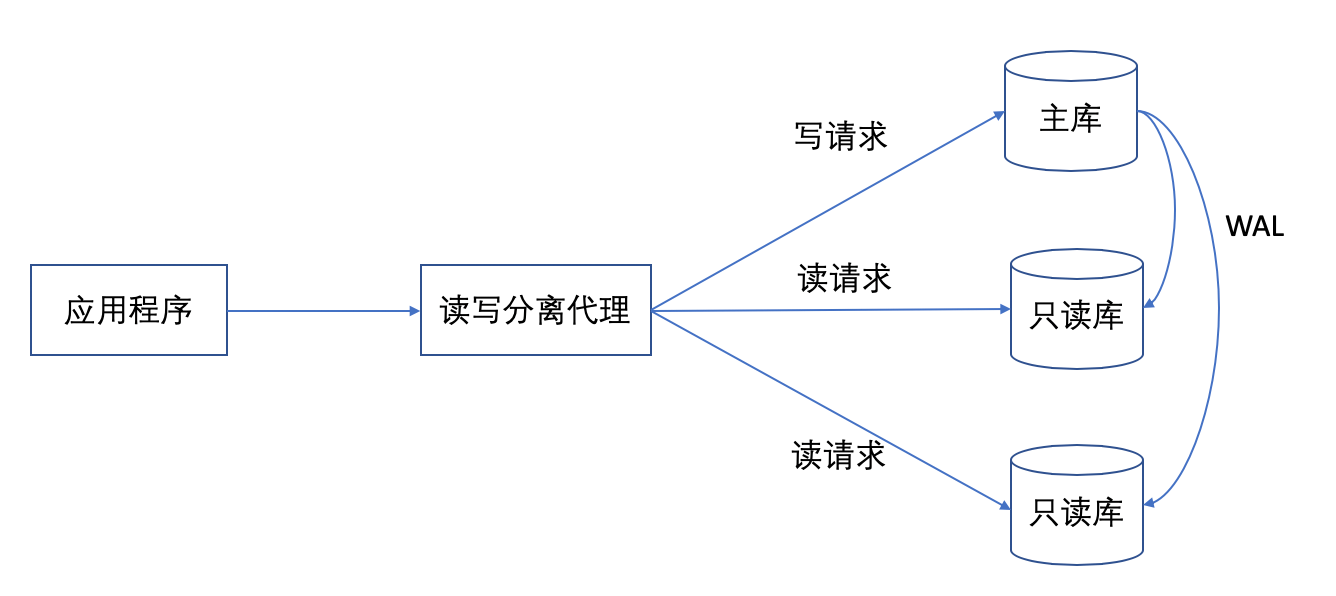 PolarDB PG读写分离WAL