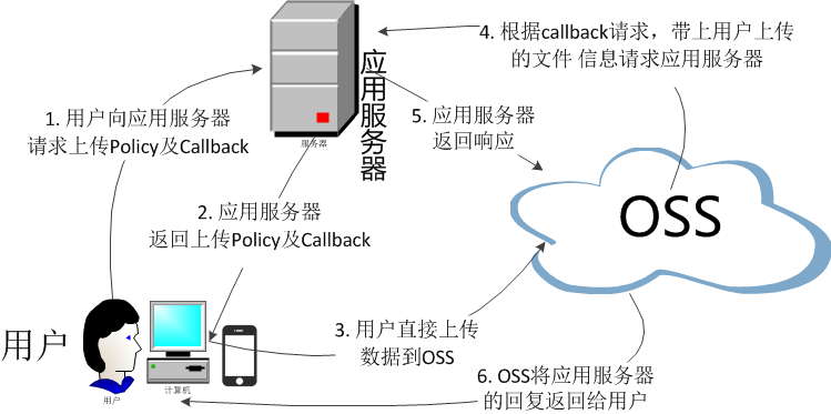 服务端签名直传并设置上传回调_Web端PostObject直传实践_Web端上传数据至OSS_最佳实践_对象存储 OSS