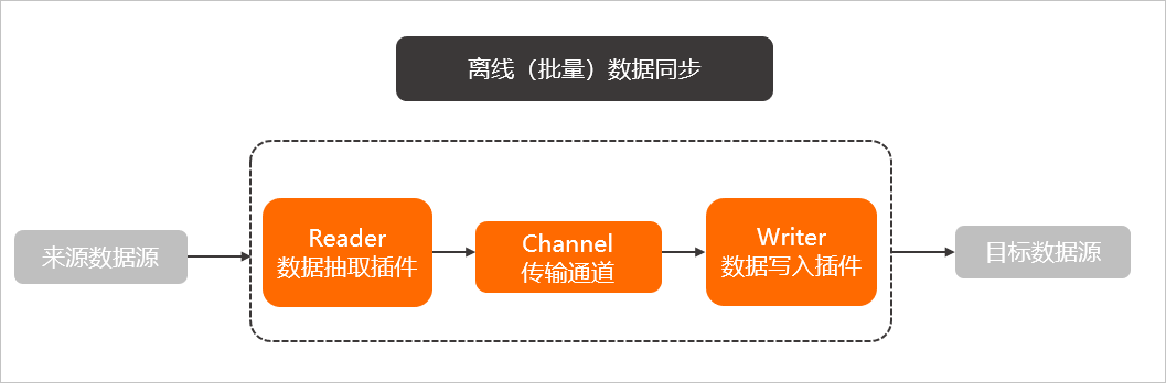 离线同步