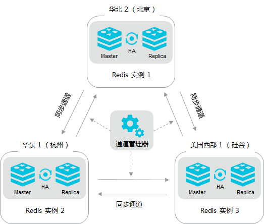 灾备简介_产品简介_云数据库 Redis 版 阿里云技术文档 第7张