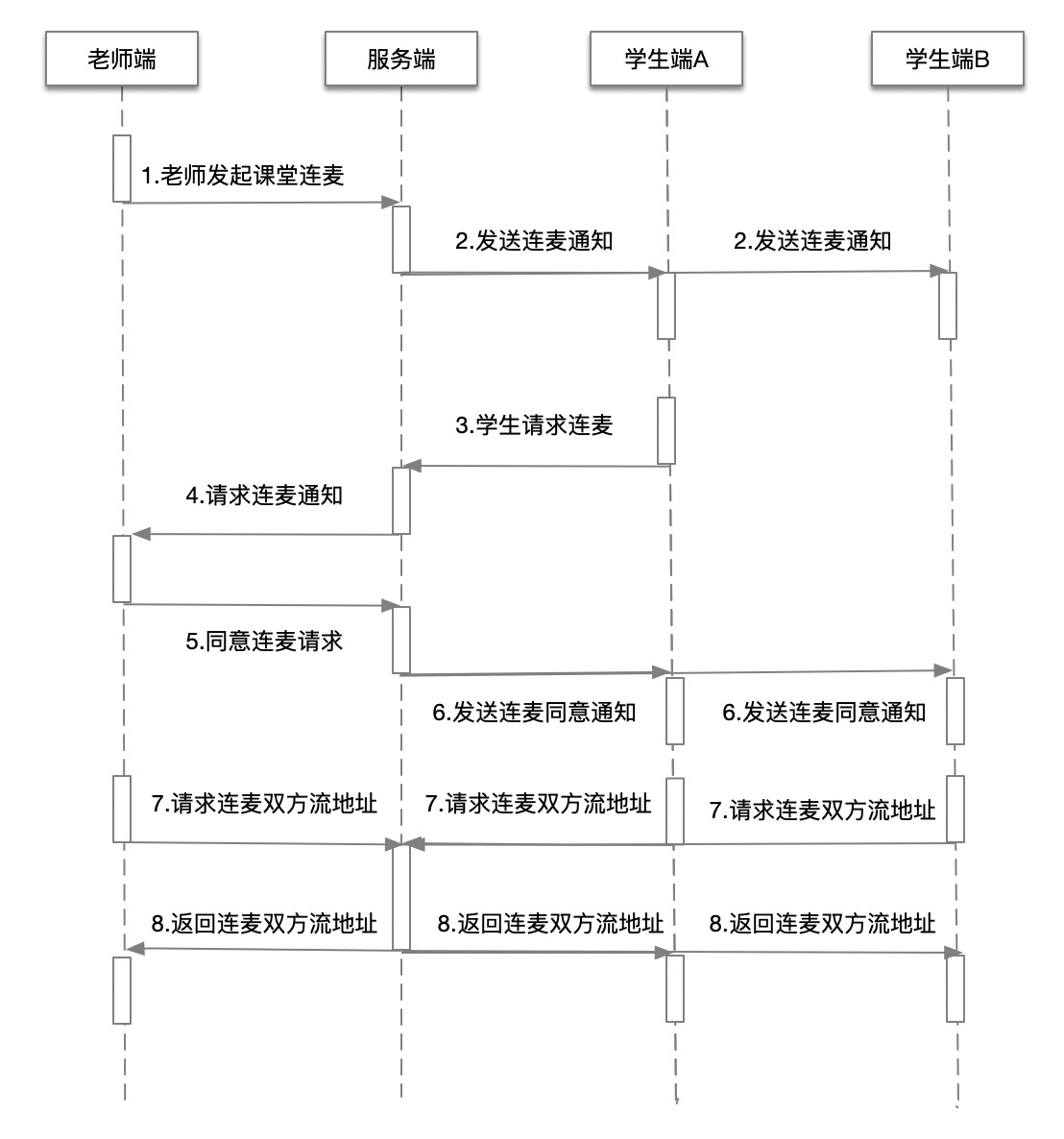 在线课堂连麦业务流程图