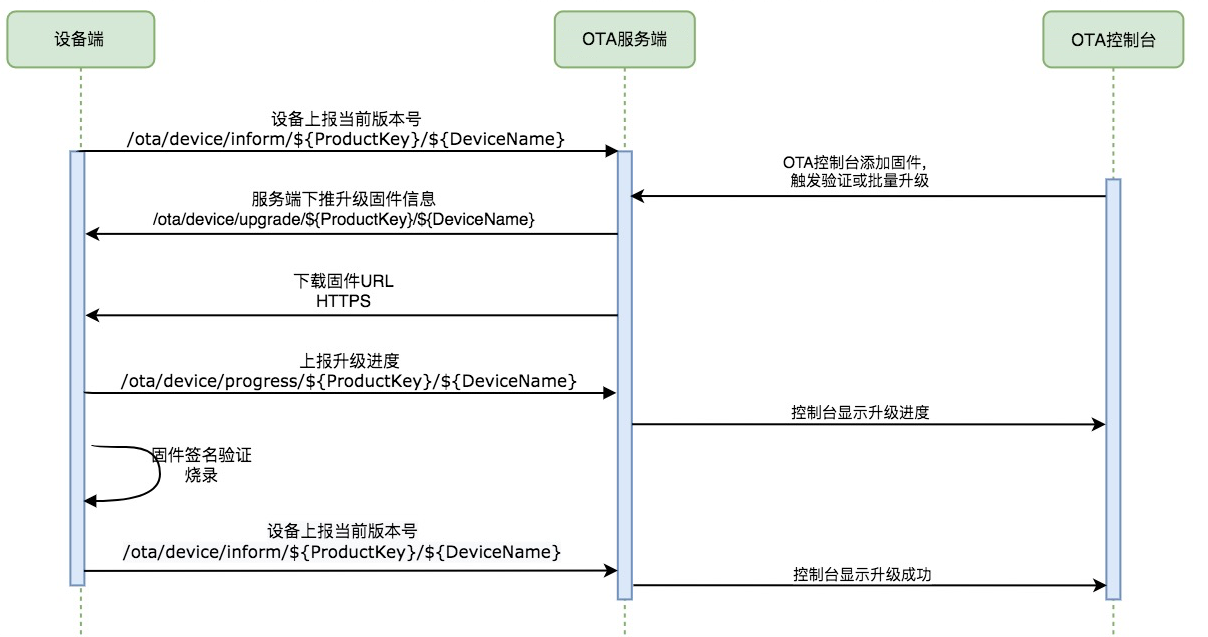 设备端与云端交互流程