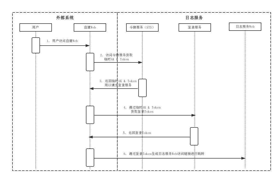 控制台内嵌及分享 可视化开发 开发指南 日志服务 阿里云