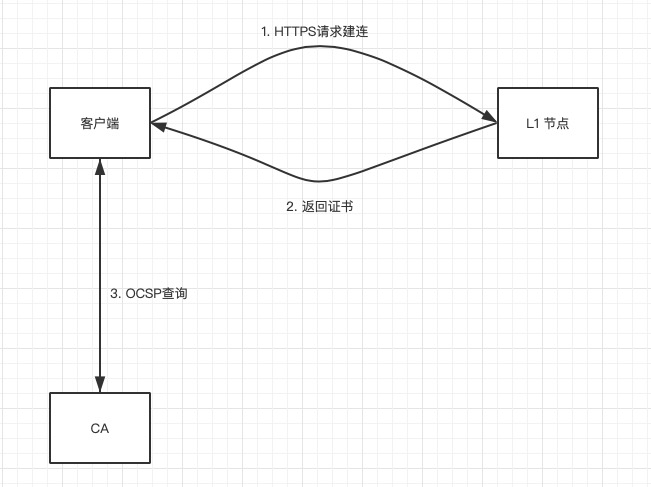 OCSP